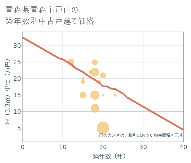 青森県青森市戸山の築年数別の中古戸建て坪単価