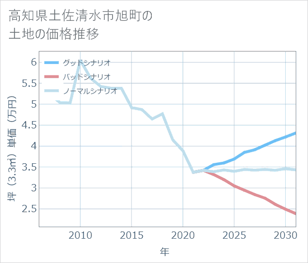 高知県土佐清水市旭町の土地価格推移