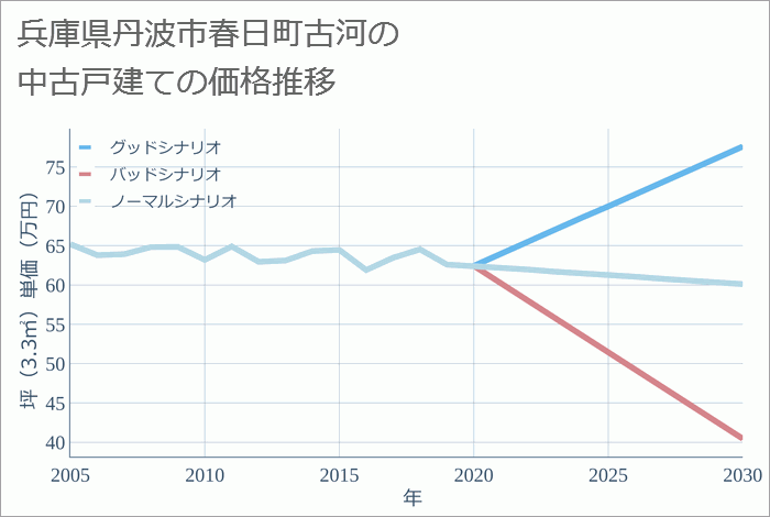 兵庫県丹波市春日町古河の中古戸建て価格推移