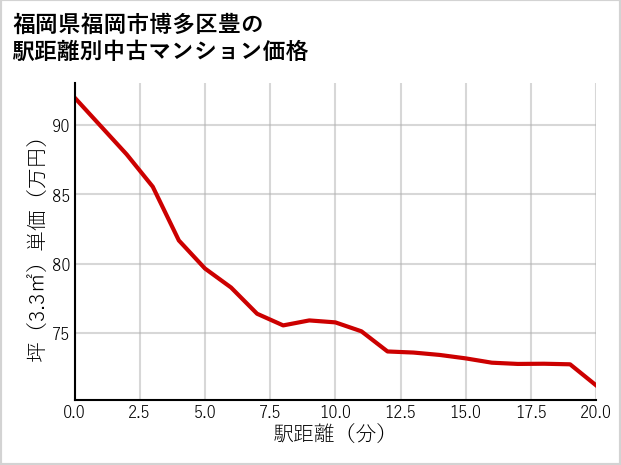 福岡県福岡市博多区豊の徒歩距離別の中古マンション坪単価