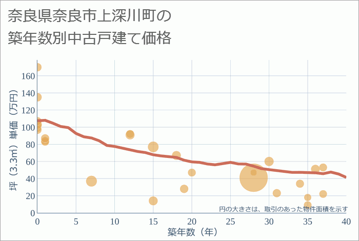 奈良県奈良市上深川町の築年数別の中古戸建て坪単価