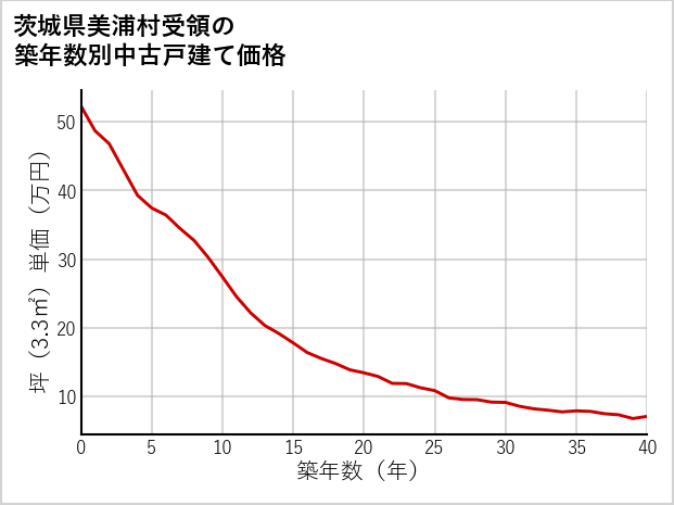 茨城県美浦村受領の築年数別の中古戸建て坪単価
