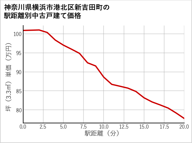 神奈川県横浜市港北区新吉田町の徒歩距離別の中古戸建て坪単価