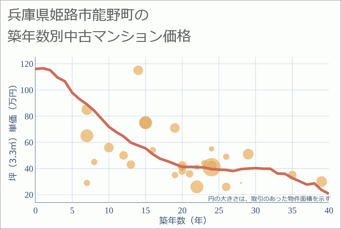 兵庫県姫路市龍野町の築年数別の中古マンション坪単価