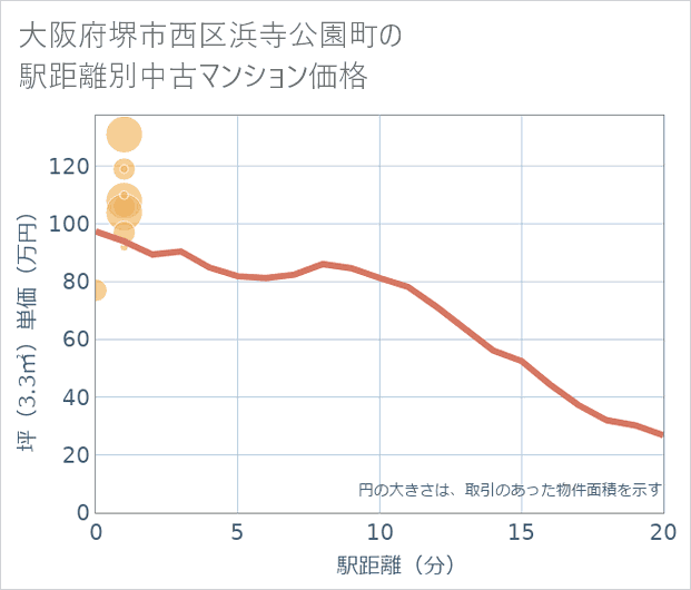 大阪府堺市西区浜寺公園町の徒歩距離別の中古マンション坪単価