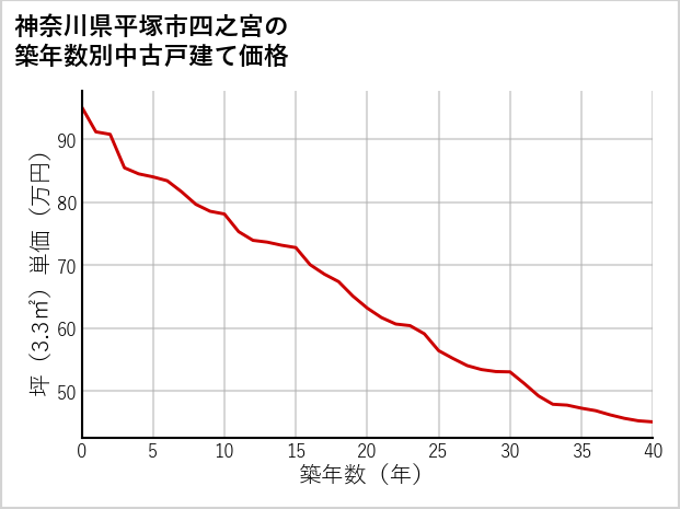 神奈川県平塚市四之宮の築年数別の中古戸建て坪単価