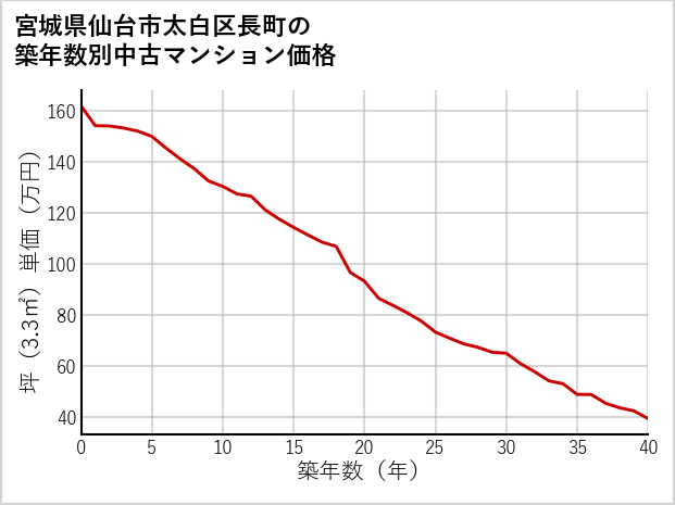 宮城県仙台市太白区長町の築年数別の中古マンション坪単価