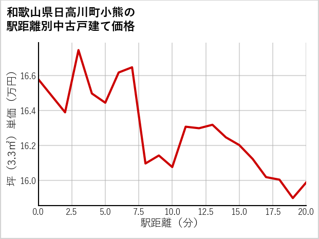 和歌山県日高川町小熊の徒歩距離別の中古戸建て坪単価