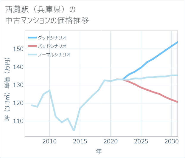 西灘駅(兵庫県)の中古マンション価格推移