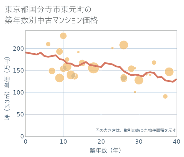 東京都国分寺市東元町の築年数別の中古マンション坪単価