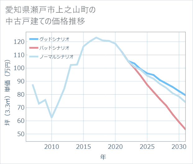 愛知県瀬戸市上之山町の中古戸建て価格推移