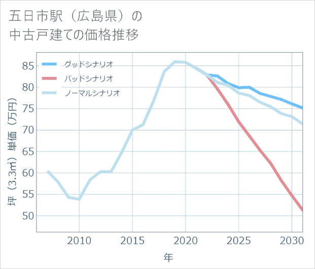 五日市駅（広島県）の中古戸建て価格推移