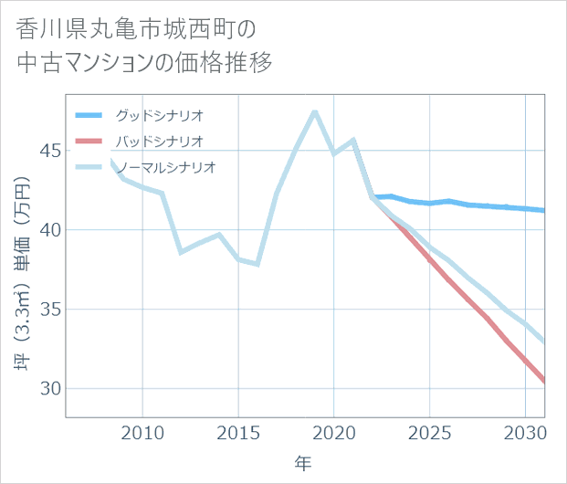 香川県丸亀市城西町の中古マンション価格推移