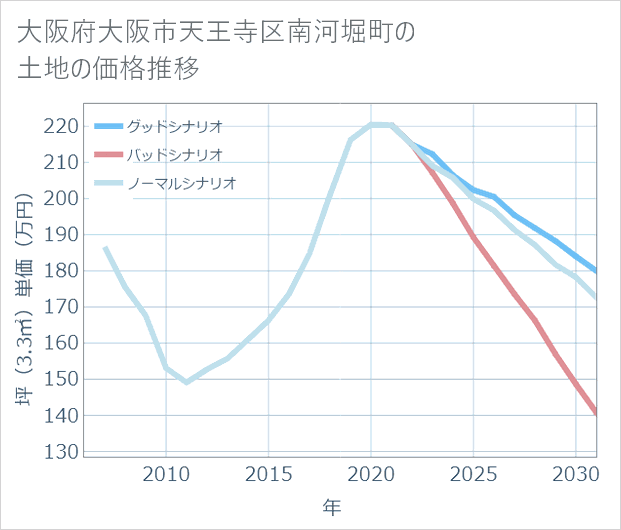 大阪府大阪市天王寺区南河堀町の土地価格推移