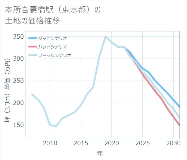 本所吾妻橋駅(東京都)の土地価格推移