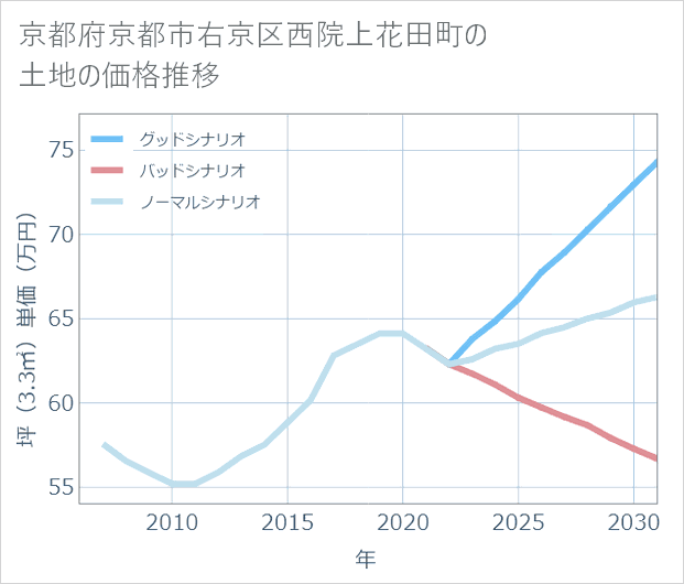 京都府京都市右京区西院上花田町の土地価格推移