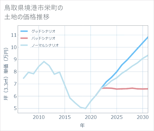 鳥取県境港市栄町の土地価格推移