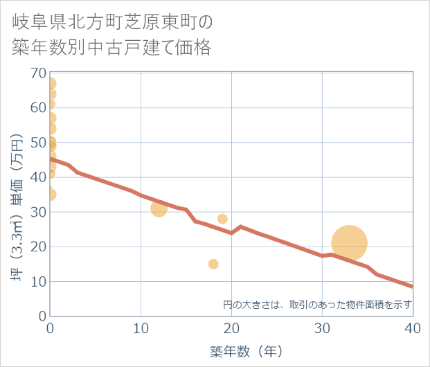 岐阜県北方町芝原東町の築年数別の中古戸建て坪単価