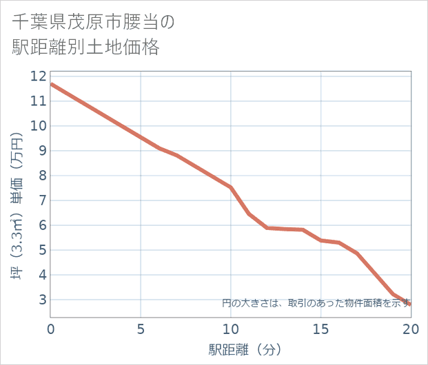 千葉県茂原市腰当の徒歩距離別の土地坪単価