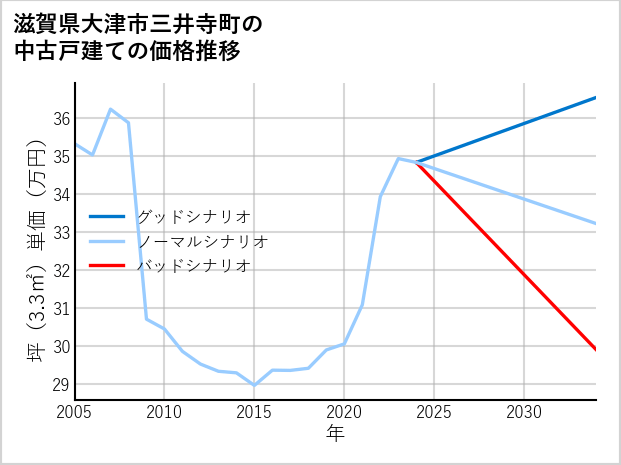 滋賀県大津市三井寺町の中古戸建て価格推移