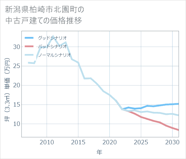 新潟県柏崎市北園町の中古戸建て価格推移
