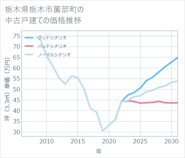 栃木県栃木市薗部町の中古戸建て価格推移