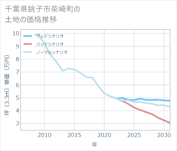 千葉県銚子市柴崎町の土地価格推移