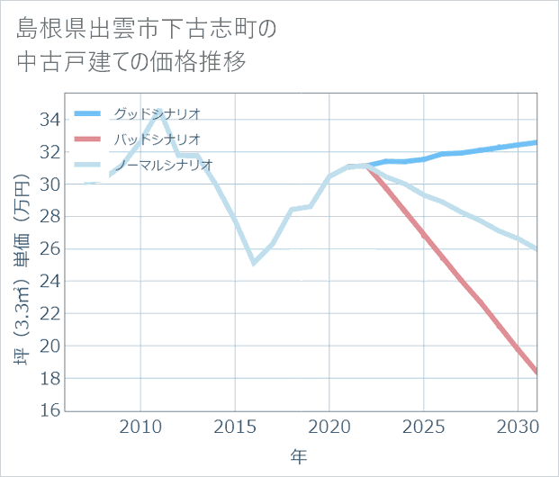 島根県出雲市下古志町の中古戸建て価格推移