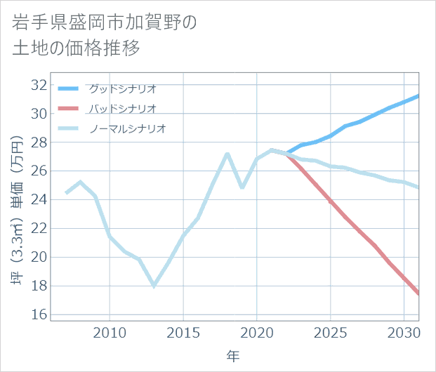岩手県盛岡市加賀野の土地価格推移