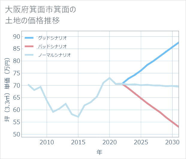 大阪府箕面市箕面の土地価格推移