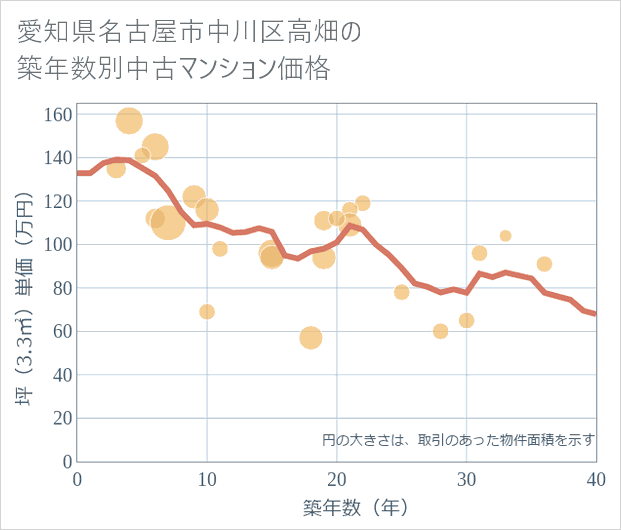 愛知県名古屋市中川区高畑の築年数別の中古マンション坪単価