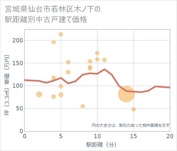 宮城県仙台市若林区木ノ下の徒歩距離別の中古戸建て坪単価