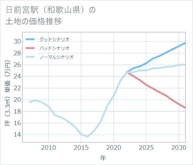 日前宮駅(和歌山県)の土地価格推移