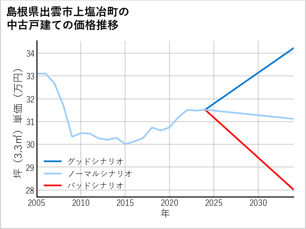 島根県出雲市上塩冶町の中古戸建て価格推移