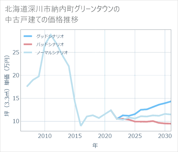 北海道深川市納内町グリーンタウンの中古戸建て価格推移