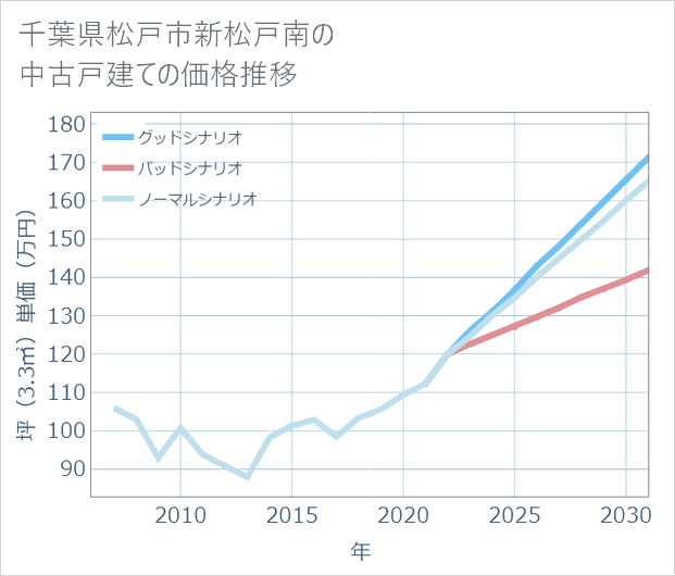 千葉県松戸市新松戸南の中古戸建て価格推移