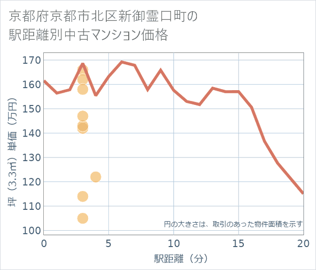 京都府京都市北区新御霊口町の徒歩距離別の中古マンション坪単価