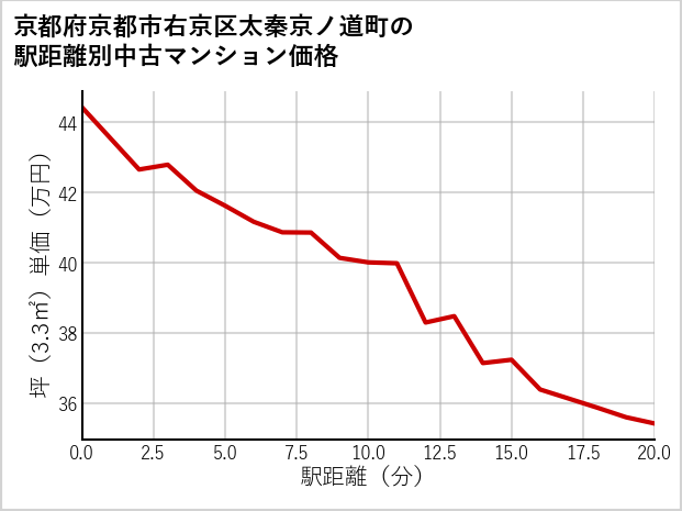 京都府京都市右京区太秦京ノ道町の徒歩距離別の中古マンション坪単価