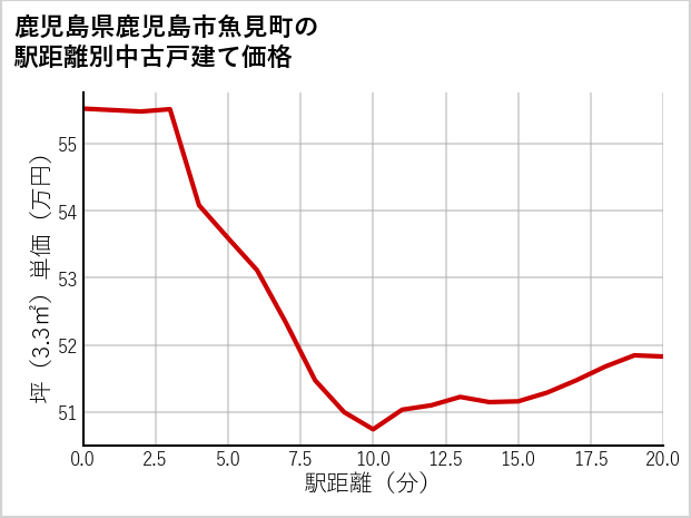 鹿児島県鹿児島市魚見町の徒歩距離別の中古戸建て坪単価