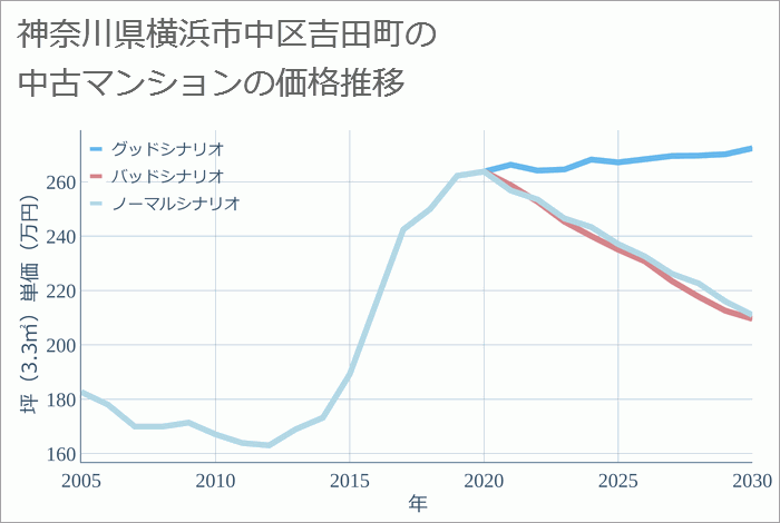 神奈川県横浜市中区吉田町の中古マンション価格推移