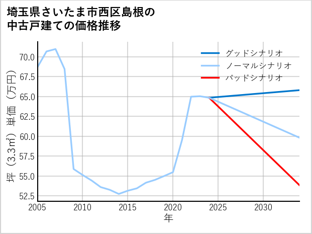 埼玉県さいたま市西区島根の中古戸建て価格推移
