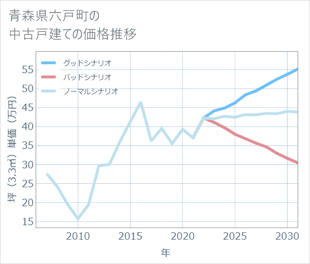 青森県六戸町の中古戸建て価格推移