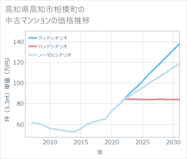 高知県高知市相模町の中古マンション価格推移