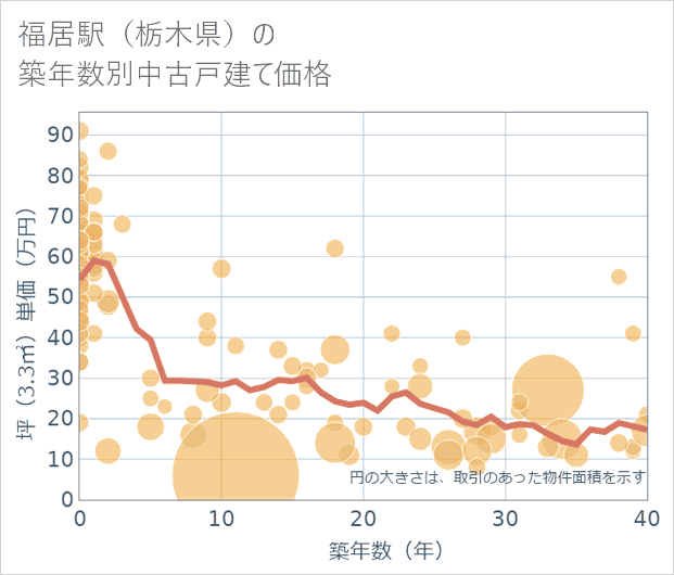 福居駅(栃木県)の築年数別の中古戸建て坪単価