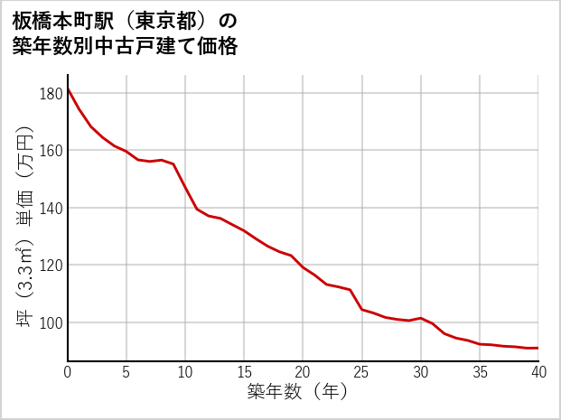 板橋本町駅（東京都）の築年数別の中古戸建て坪単価