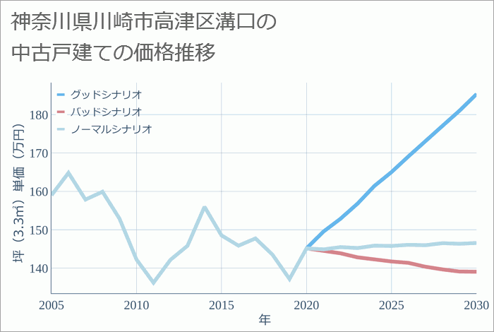 神奈川県川崎市高津区溝口の中古戸建て価格推移