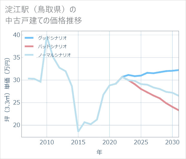淀江駅(鳥取県)の中古戸建て価格推移