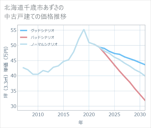 北海道千歳市あずさの中古戸建て価格推移
