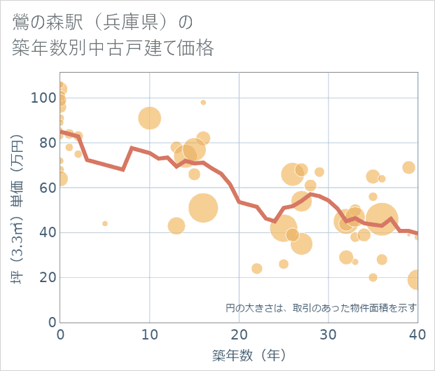 鶯の森駅(兵庫県)の築年数別の中古戸建て坪単価