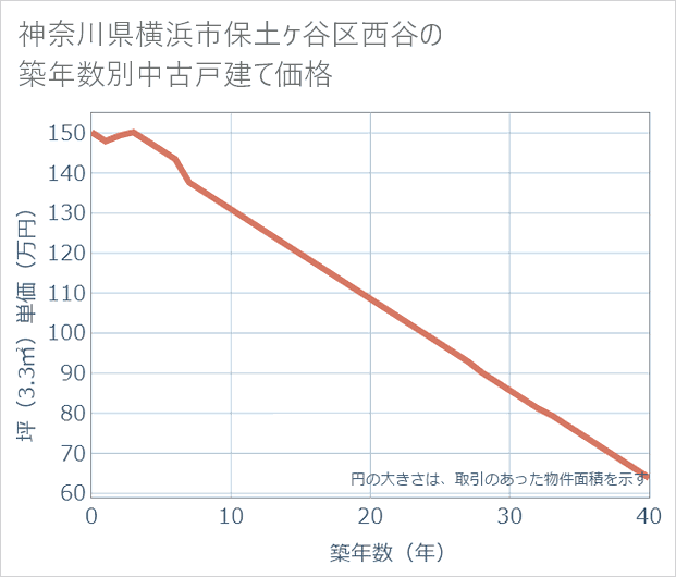 神奈川県横浜市保土ケ谷区西谷の築年数別の中古戸建て坪単価